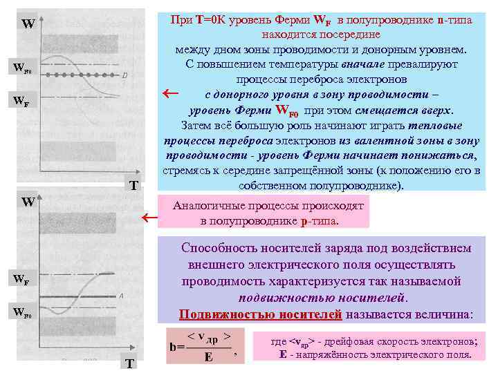 При Т=0 К уровень Ферми WF в полупроводнике n-типа находится посередине между дном зоны