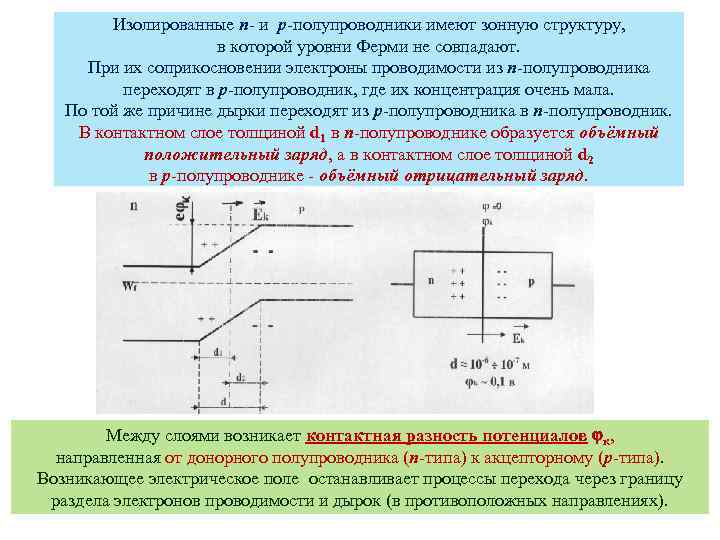 Изолированные n- и р-полупроводники имеют зонную структуру, в которой уровни Ферми не совпадают. При