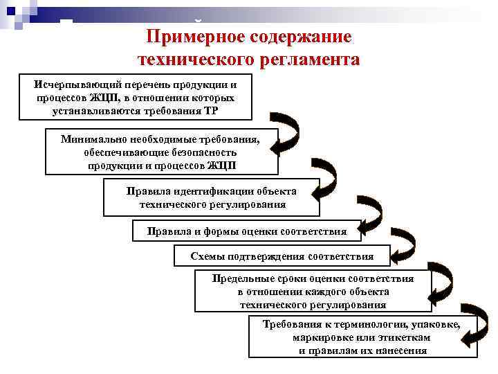 Технический регламент должен Примерное содержание содержать: технического регламента Исчерпывающий перечень продукции и процессов ЖЦП,