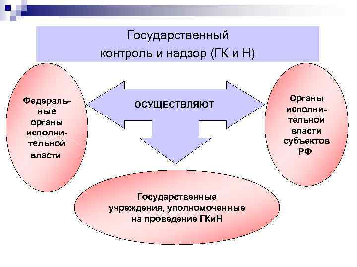 Контроль и надзор в государственном управлении презентация