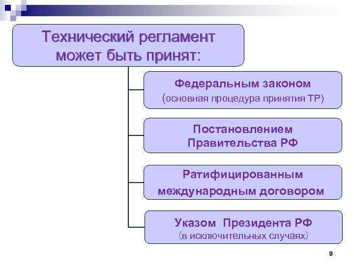 Технический регламент может быть принят: Федеральным законом (основная процедура принятия ТР) Постановлением Правительства РФ