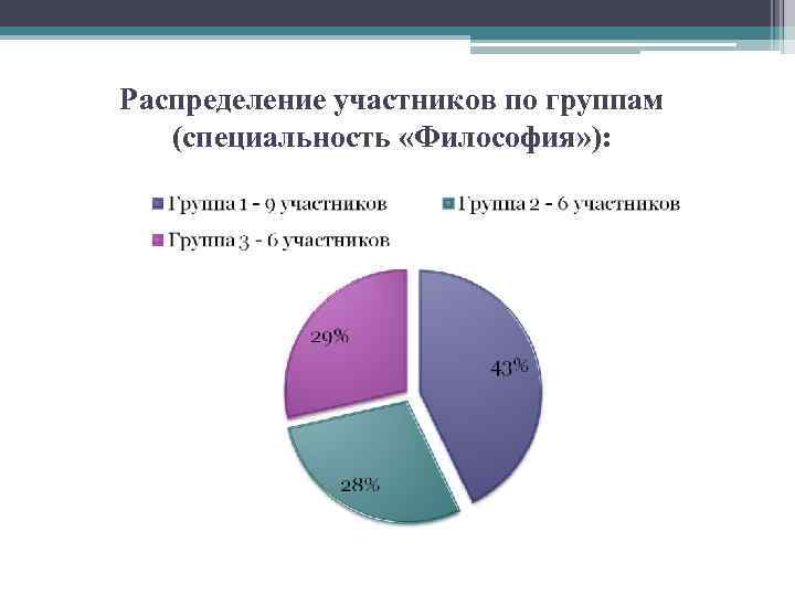 Распределение участников по группам (специальность «Философия» ): 