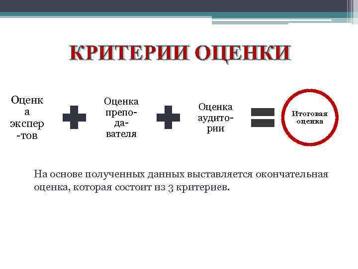 КРИТЕРИИ ОЦЕНКИ Оценк а экспер -тов Оценка преподавателя Оценка аудитории Итоговая оценка На основе