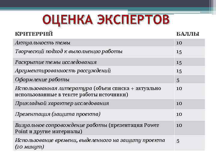 ОЦЕНКА ЭКСПЕРТОВ КРИТЕРРИЙ БАЛЛЫ Актуальность темы 10 Творческий подход к выполнению работы 15 Раскрытие