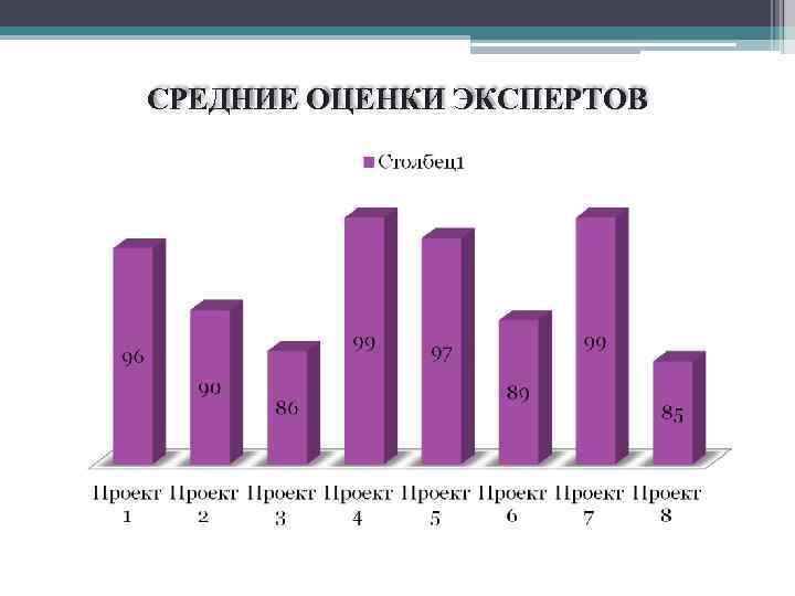 СРЕДНИЕ ОЦЕНКИ ЭКСПЕРТОВ 