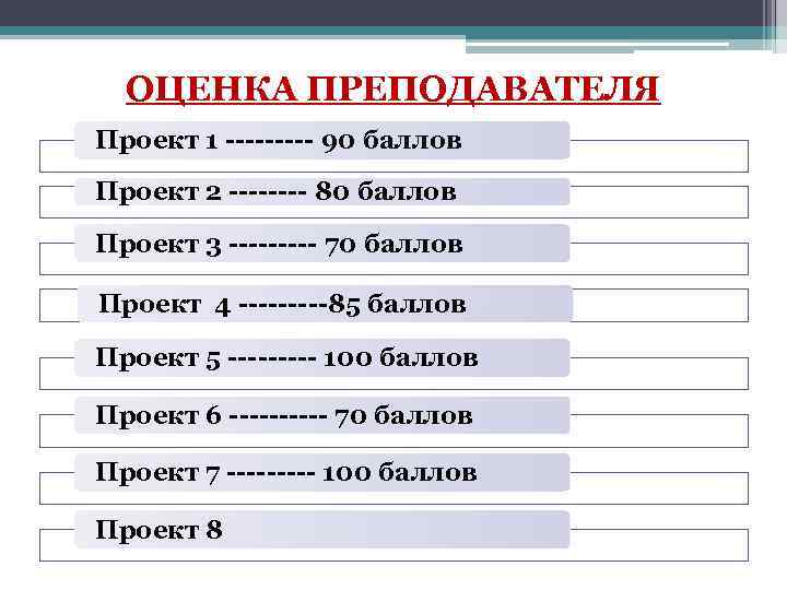 ОЦЕНКА ПРЕПОДАВАТЕЛЯ Проект 1 ----- 90 баллов Проект 2 ---- 80 баллов Проект 3