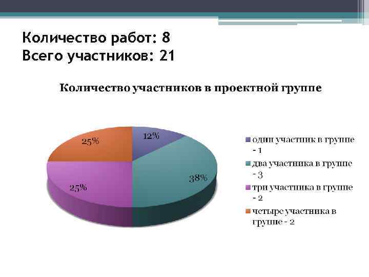 Количество работ: 8 Всего участников: 21 