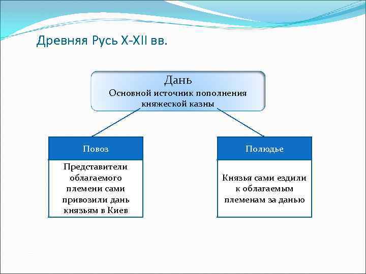 Древняя Русь X-XII вв. Дань Основной источник пополнения княжеской казны Повоз Полюдье Представители облагаемого