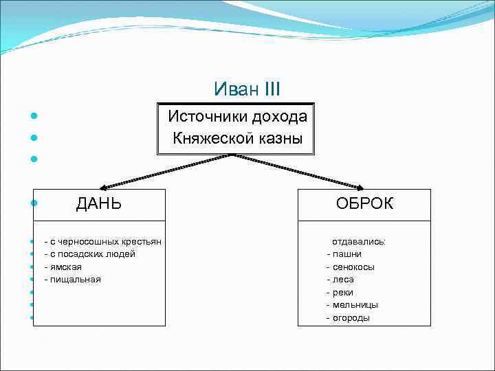 С помощью компьютера нарисуйте схему налоговая система при иване 3