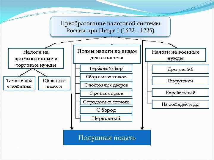 Налоговая реформа петра 1