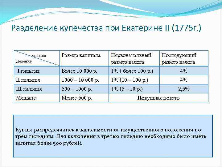 Разделение купечества при Екатерине II (1775 г. ) Размер капитала Первоначальный размер налога I