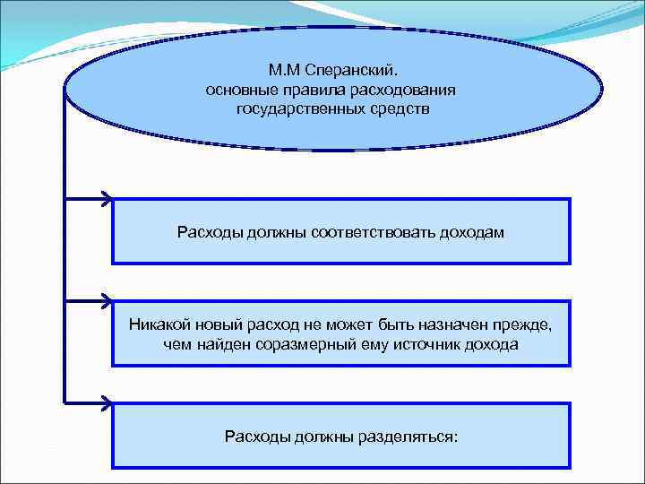 М. М Сперанский. основные правила расходования государственных средств Расходы должны соответствовать доходам Никакой новый