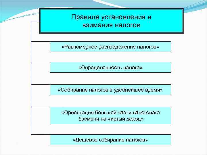 Правила установления и взимания налогов «Равномерное распределение налогов» «Определенность налога» «Собирание налогов в удобнейшее