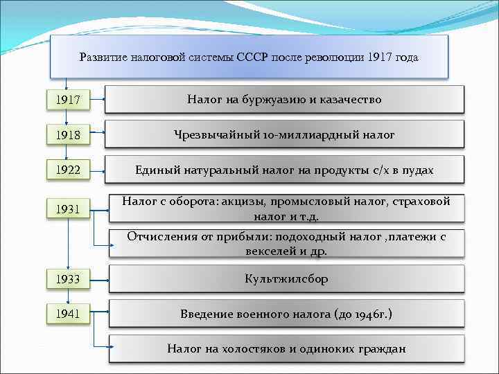 Развитие налогов