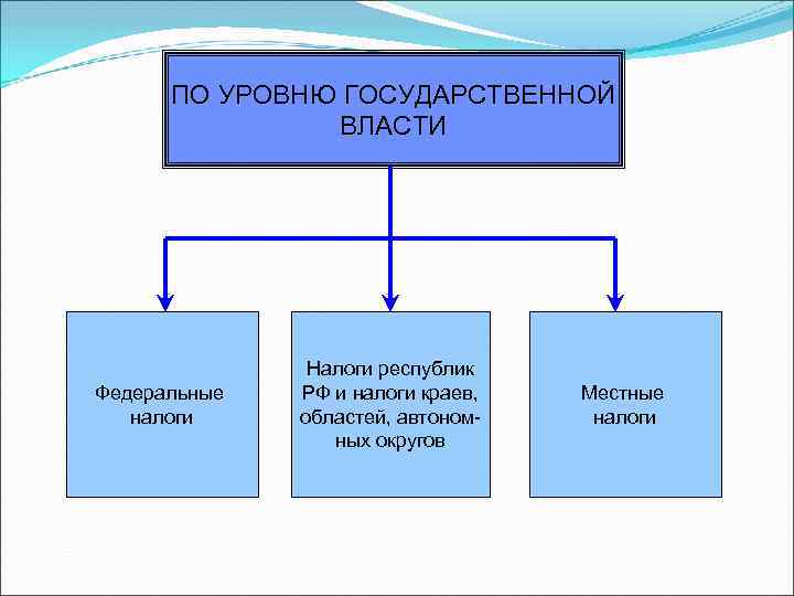 ПО УРОВНЮ ГОСУДАРСТВЕННОЙ ВЛАСТИ Федеральные налоги Налоги республик РФ и налоги краев, областей, автономных