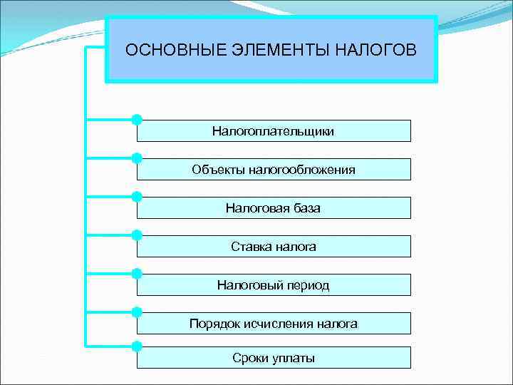 Элементы налогообложения презентация