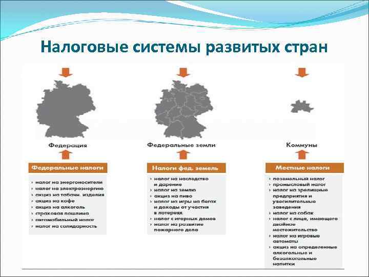 Налоговые системы развитых стран 