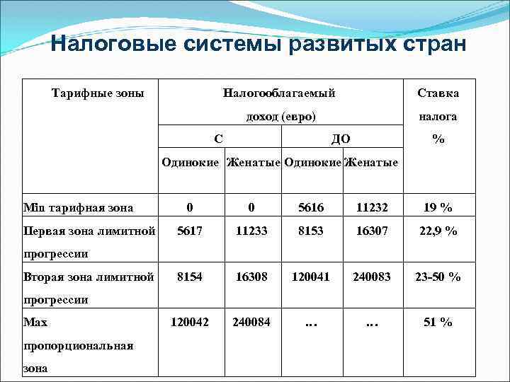 Презентация налоговые системы зарубежных стран