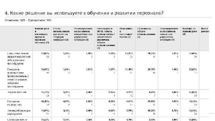 4. Какие решения вы используете в обучении и развитии персонала? Ответили: 185 Powered by