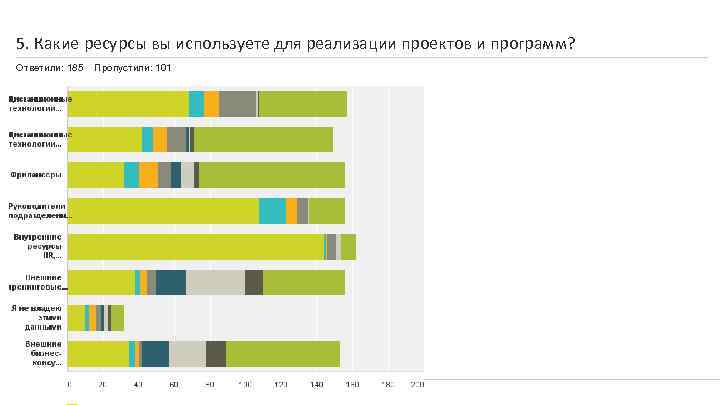 5. Какие ресурсы вы используете для реализации проектов и программ? Ответили: 185 Powered by