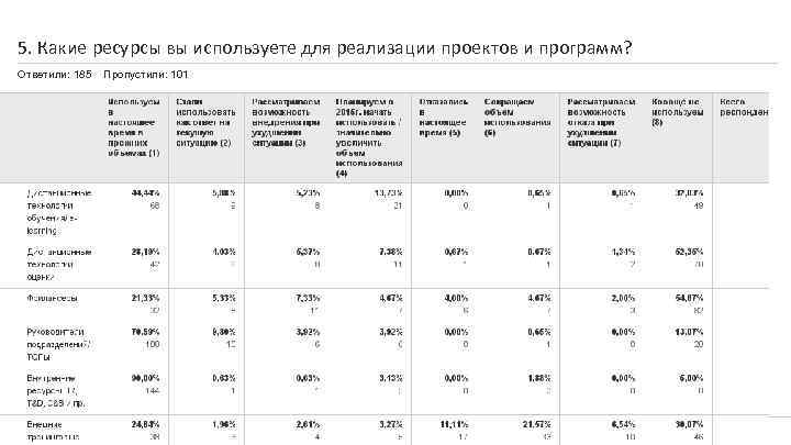 5. Какие ресурсы вы используете для реализации проектов и программ? Ответили: 185 Powered by