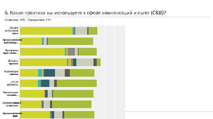 6. Какие практики вы используете в сфере компенсаций и льгот (C&B)? Ответили: 175 Powered
