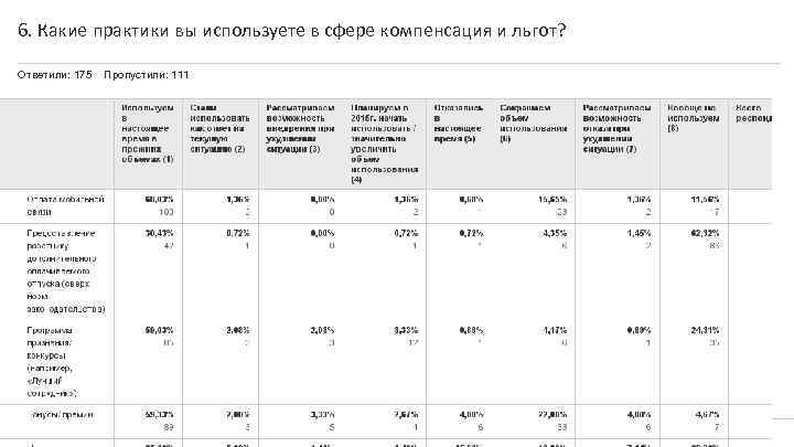 6. Какие практики вы используете в сфере компенсация и льгот? Ответили: 175 Powered by