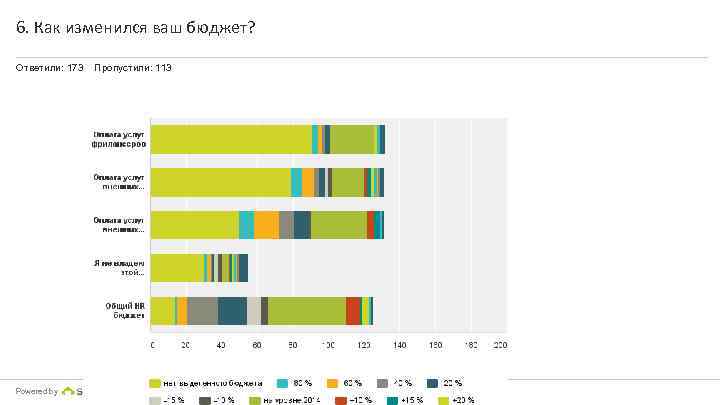 6. Как изменился ваш бюджет? Ответили: 173 Powered by Пропустили: 113 