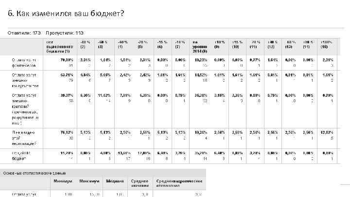 6. Как изменился ваш бюджет? Ответили: 173 Powered by Пропустили: 113 