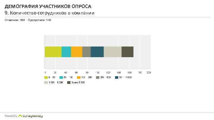 ДЕМОГРАФИЯ УЧАСТНИКОВ ОПРОСА 9. Количество сотрудников в компании Ответили: 168 Powered by Пропустили: 118