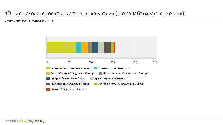 10. Где находятся основные активы компания (где зарабатываются деньги) Ответили: 162 Powered by Пропустили: