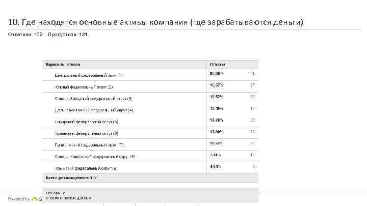 10. Где находятся основные активы компания (где зарабатываются деньги) Ответили: 162 Powered by Пропустили: