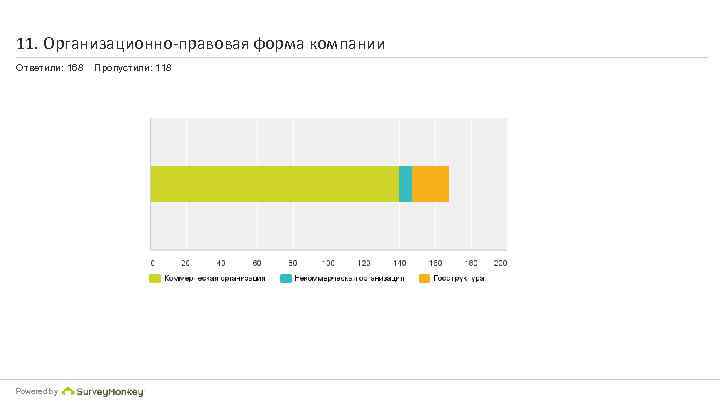 11. Организационно-правовая форма компании Ответили: 168 Powered by Пропустили: 118 