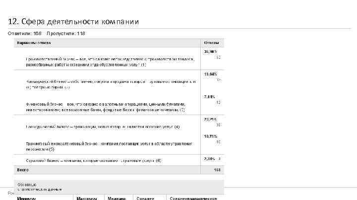 12. Сфера деятельности компании Ответили: 168 Powered by Пропустили: 118 