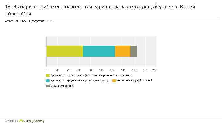 13. Выберите наиболее подходящий вариант, характеризующий уровень Вашей должности Ответили: 165 Powered by Пропустили:
