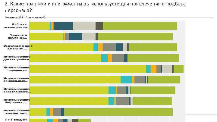 2. Какие практики и инструменты вы используете для привлечения и подбора персонала? Ответили: 224
