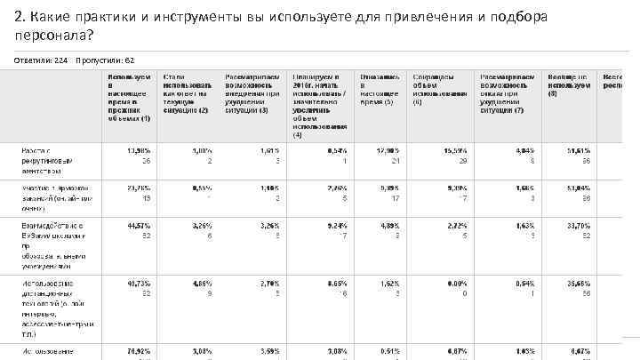 2. Какие практики и инструменты вы используете для привлечения и подбора персонала? Ответили: 224