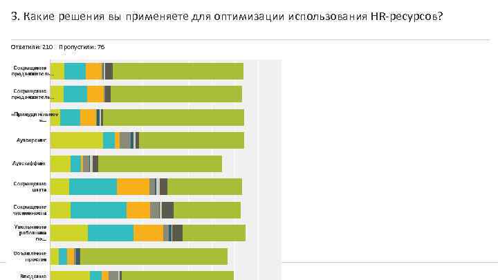 3. Какие решения вы применяете для оптимизации использования HR-ресурсов? Ответили: 210 Пропустили: 76 Powered