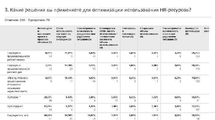 3. Какие решения вы применяете для оптимизации использования HR-ресурсов? Ответили: 210 Powered by Пропустили:
