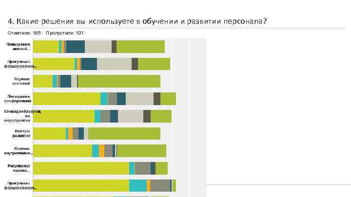 4. Какие решения вы используете в обучении и развитии персонала? Ответили: 185 Powered by