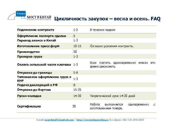 Цикличность закупок – весна и осень. FAQ Подписание контракта 1 -3 Оформление паспорта сделки