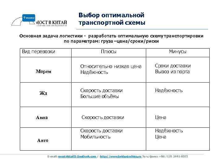 Выбор оптимальной транспортной схемы Основная задача логистики - разработать оптимальную схему транспортировки по параметрам: