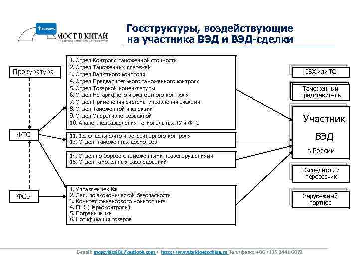 Госструктуры, воздействующие на участника ВЭД и ВЭД-сделки Прокуратура ФТС 1. Отдел Контроля таможенной стоимости