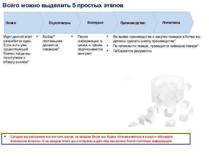 Всего можно выделить 5 простых этапов Поиск Идет долгий этап разработки идеи. Если есть