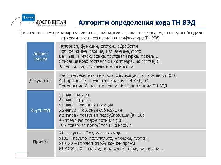 Алгоритм определения кода ТН ВЭД При таможенном декларировании товарной партии на таможне каждому товару