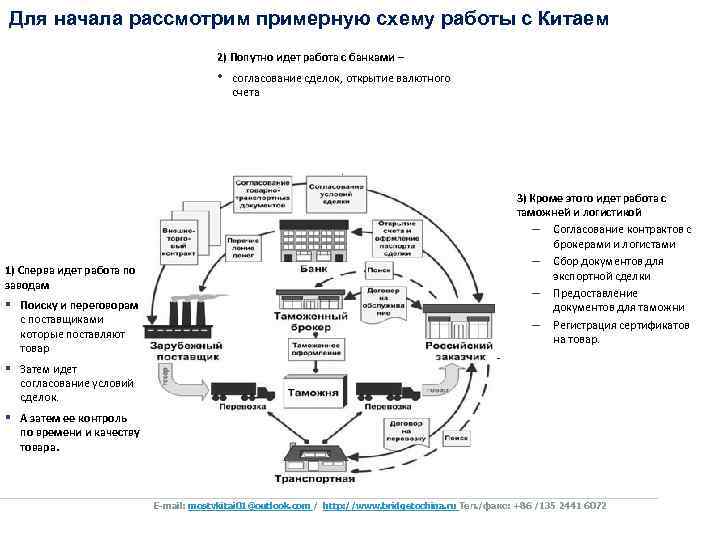 Для начала рассмотрим примерную схему работы с Китаем 2) Попутно идет работа с банками