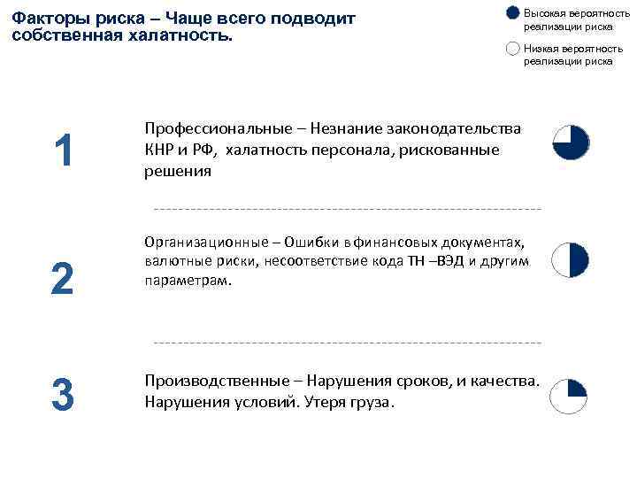 Факторы риска – Чаще всего подводит собственная халатность. 1 2 3 Высокая вероятность реализации