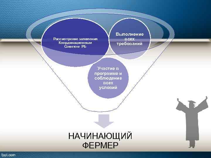 Рассмотрение заявления Координационным Советом РБ Выполнение всех требований Участие в программе и соблюдение всех