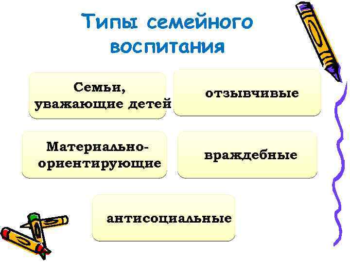 Типы семейного воспитания Семьи, уважающие детей отзывчивые Материальноориентирующие враждебные антисоциальные 