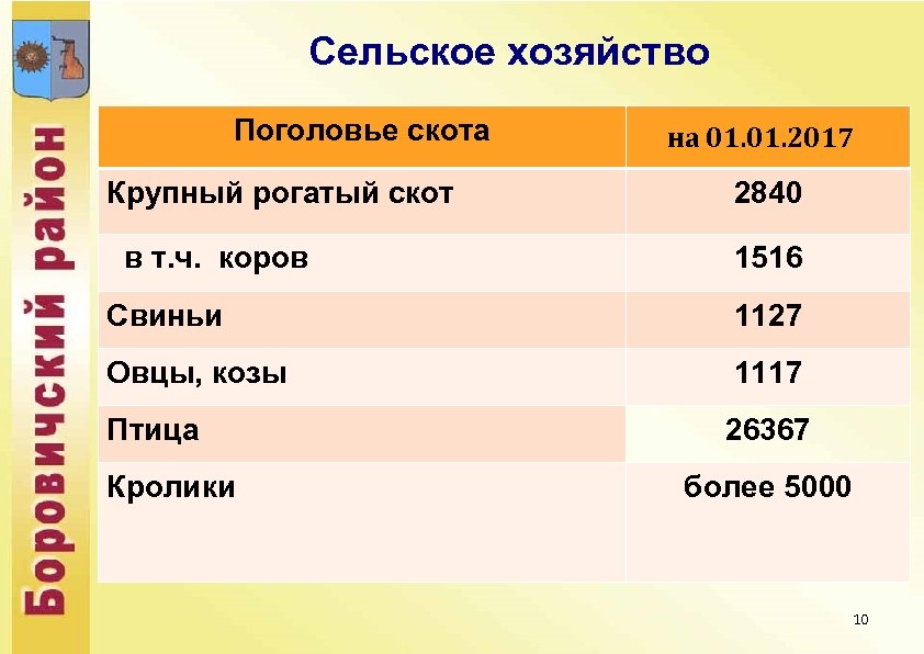 Сельское хозяйство Поголовье скота Крупный рогатый скот в т. ч. коров на 01. 2017